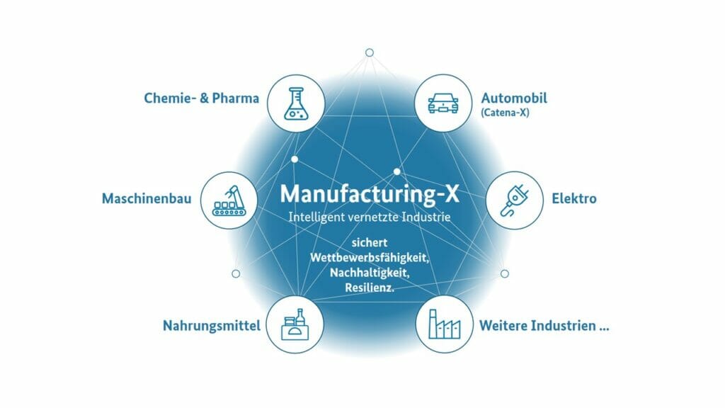 Manufacturing-X
