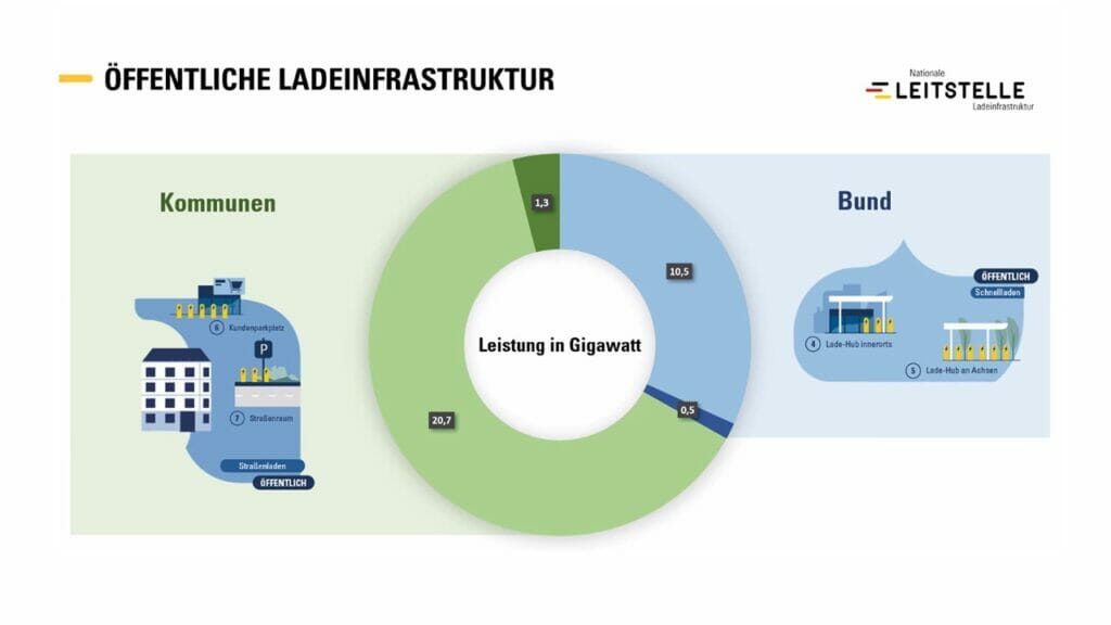 Masterplan Ladeinfrastruktur II